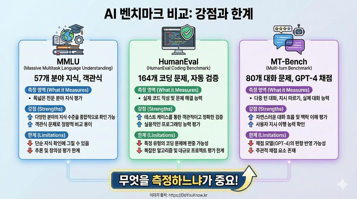 AI 벤치마크 비교 인포그래픽. 세 컬럼: MMLU(57개 분야 지식, 객관식), HumanEval(164개 코딩 문제, 자동 검증), MT-Bench(80개 대화 문제, GPT-4 채점). 각 벤치마크의 강점과 한계. '무엇을 측정하느냐가 중요!' 강조.
