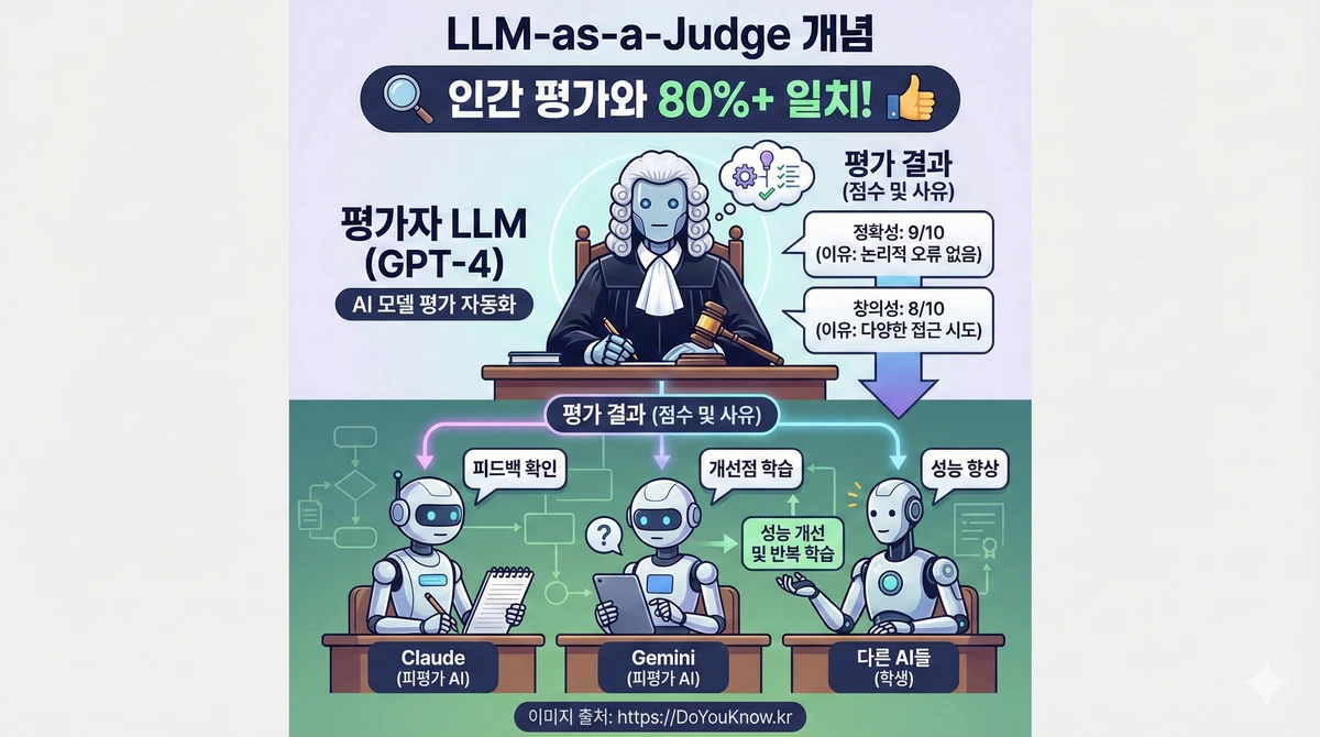 LLM-as-a-Judge 개념 인포그래픽. 상단: 평가자 LLM(GPT-4, 판사 가운). 하단: 피평가 AI들(Claude, Gemini, 학생 모습). 평가자가 점수와 이유를 제공. '인간 평가와 80%+ 일치!' 강조.