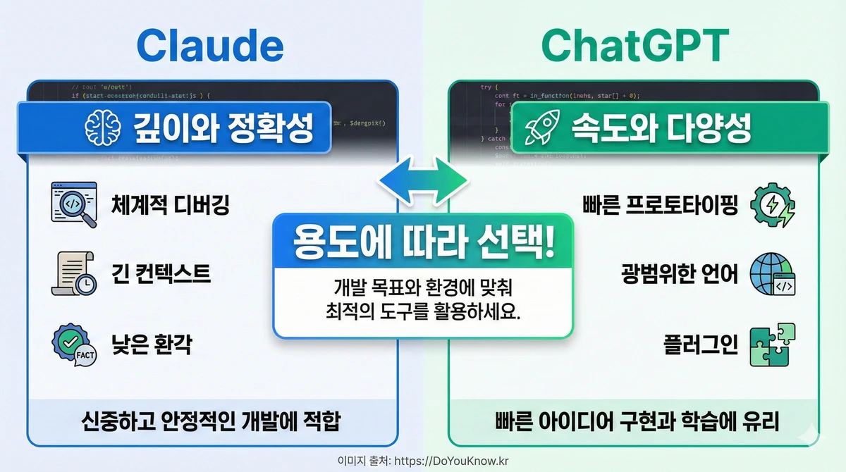 Claude vs ChatGPT 코딩 비교 인포그래픽. 두 컬럼: Claude(파란색, '깊이와 정확성', 체계적 디버깅, 긴 컨텍스트, 낮은 환각). ChatGPT(초록색, '속도와 다양성', 빠른 프로토타이핑, 광범위한 언어, 플러그인). 중앙에 '용도에 따라 선택!' 강조.