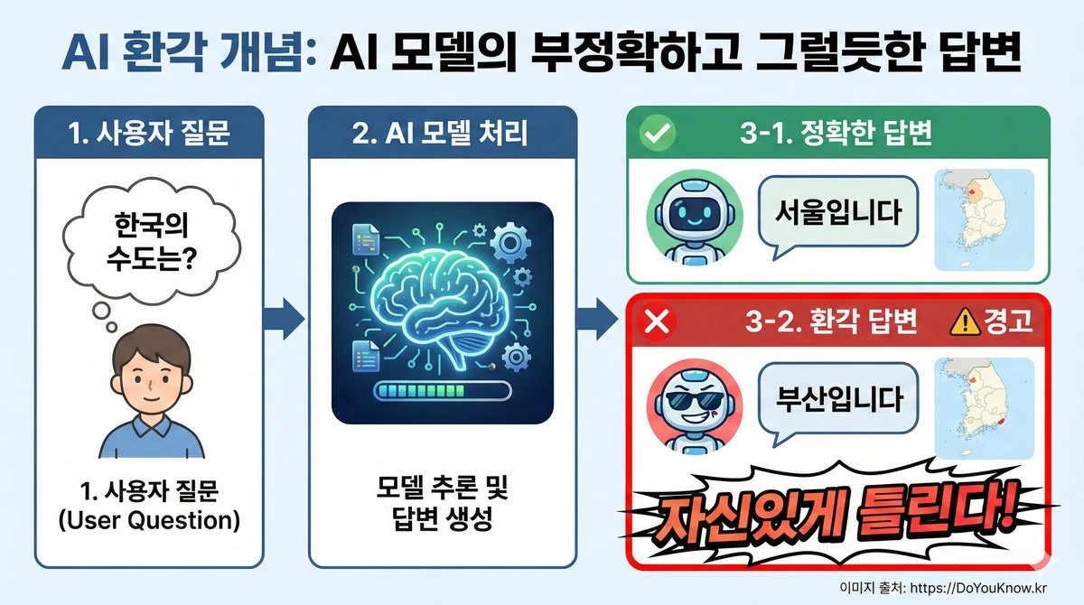 AI 환각 개념 인포그래픽. 왼쪽: 사용자 질문('한국의 수도는?'). 가운데: AI 모델이 처리. 오른쪽 상단: 정확한 답변('서울입니다'). 오른쪽 하단: 환각 답변('부산입니다', 자신있는 표정). '자신있게 틀린다!' 강조.