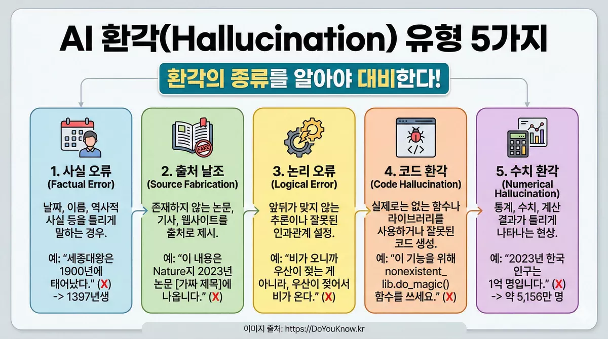 AI 환각 유형 인포그래픽. 5개 영역: 사실 오류(날짜/이름 틀림), 출처 날조(가짜 논문), 논리 오류(잘못된 추론), 코드 환각(없는 함수), 수치 환각(틀린 통계). 각 유형의 예시. '환각의 종류를 알아야 대비한다!' 강조.