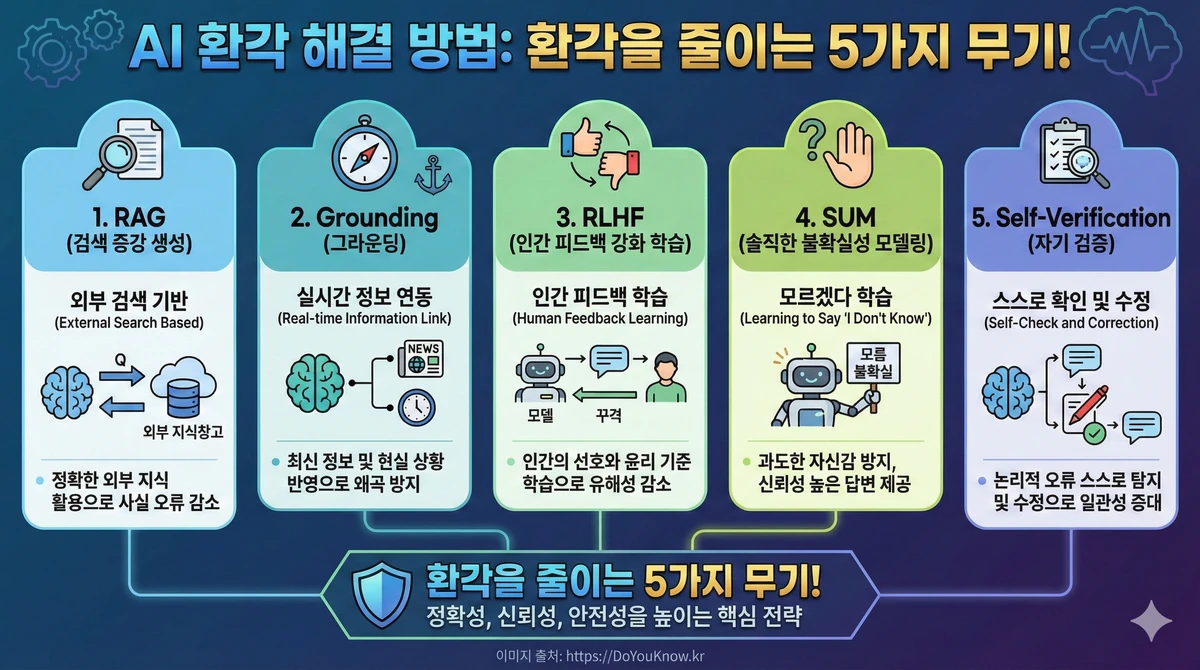 AI 환각 해결 방법 인포그래픽. 5개 영역: RAG(외부 검색), Grounding(실시간 정보), RLHF(인간 피드백), SUM(모르겠다 학습), Self-Verification(자기 검증). 각 방법의 효과. '환각을 줄이는 5가지 무기!' 강조.