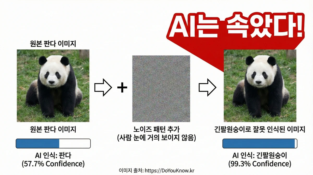 적대적 공격 예시 다이어그램. 왼쪽: 판다 이미지(57.7% 판다로 인식). 가운데: + 노이즈 패턴(사람 눈에 거의 보이지 않음). 오른쪽: 판다 이미지(99.3% 긴팔원숭이로 인식). 화살표로 연결. 'AI는 속았다!' 강조.