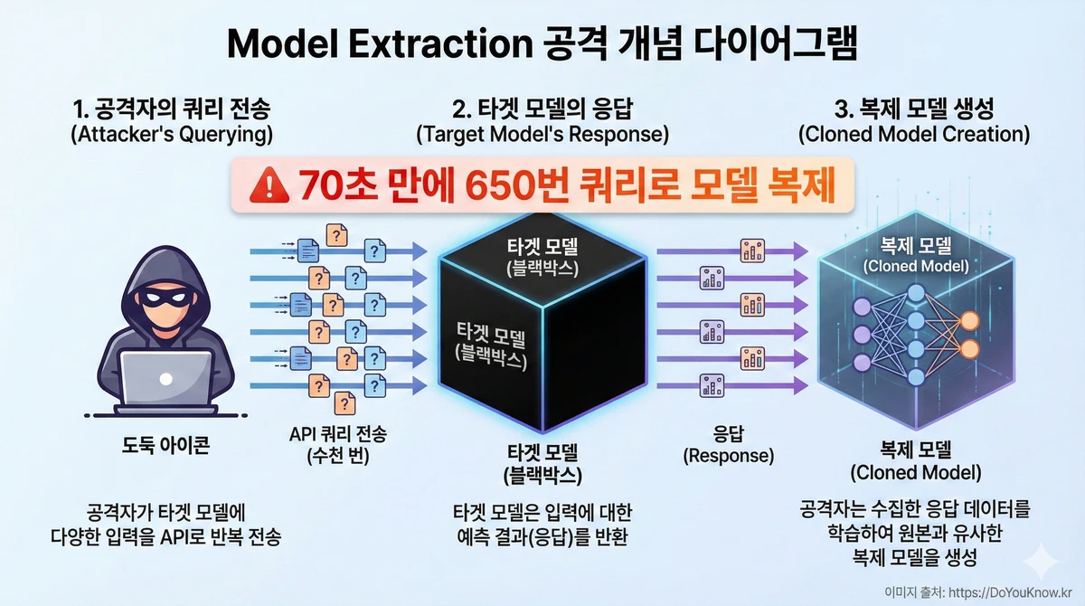 Model Extraction 공격 개념 다이어그램. 왼쪽: 공격자가 수천 번 API 쿼리 전송. 가운데: 타겟 모델(블랙박스)이 응답. 오른쪽: 공격자가 응답을 학습해 복제 모델 생성. 도둑 아이콘, API 화살표. '70초 만에 650번 쿼리로 모델 복제' 강조.