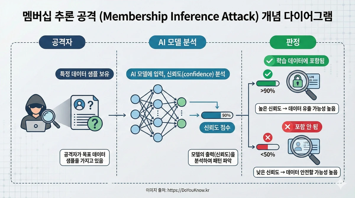 Membership Inference Attack 개념 다이어그램. 왼쪽: 공격자가 특정 데이터 샘플 보유. 가운데: AI 모델에 입력, 신뢰도(confidence) 분석. 오른쪽: '학습 데이터에 포함됨(높은 신뢰도)' vs '포함 안 됨(낮은 신뢰도)' 판정. 돋보기와 개인정보 아이콘.