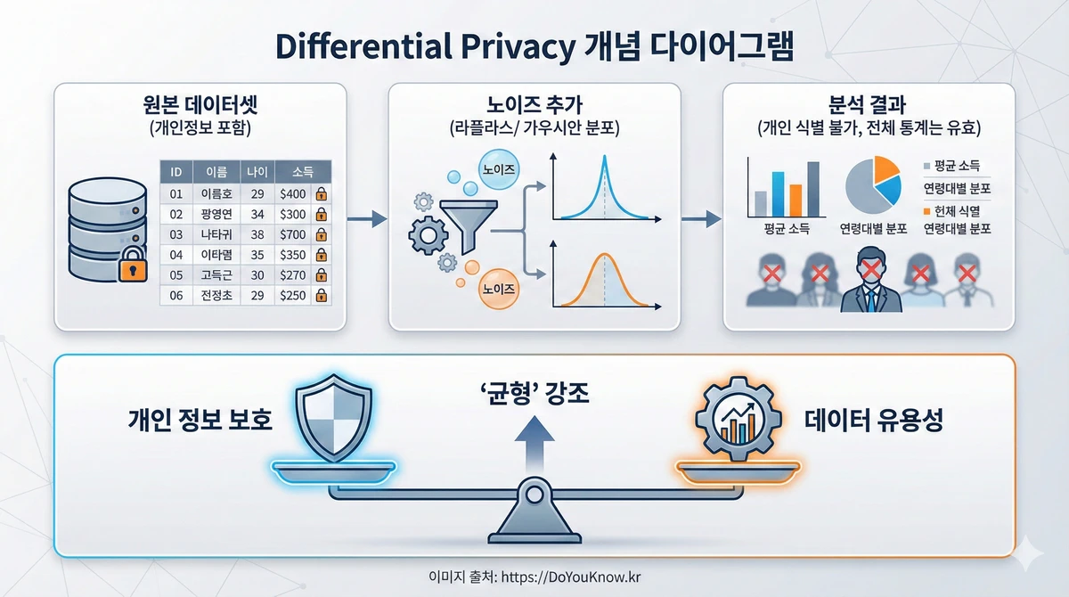 Differential Privacy 개념 다이어그램. 왼쪽: 원본 데이터셋(개인정보 포함). 가운데: 노이즈 추가(라플라스/가우시안 분포). 오른쪽: 분석 결과(개인 식별 불가, 전체 통계는 유효). '개인 정보 보호 + 데이터 유용성' 균형 강조.
