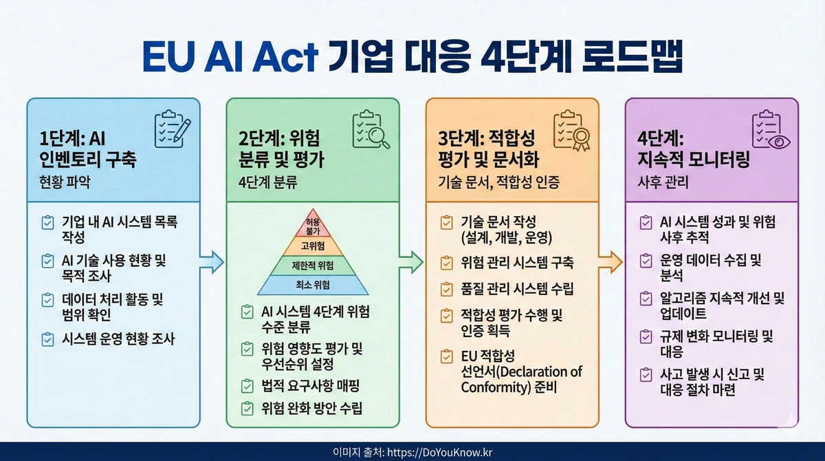 Eu Ai Act Complete Guide Risk Levels Compliance 06