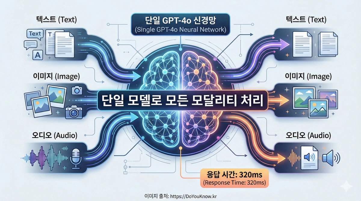 GPT-4o 멀티모달 아키텍처 다이어그램. 중앙에 단일 신경망. 세 방향 입력: 텍스트, 이미지, 오디오. 세 방향 출력: 텍스트, 이미지, 오디오. '단일 모델로 모든 모달리티 처리' 강조. 응답 시간 320ms 표시.