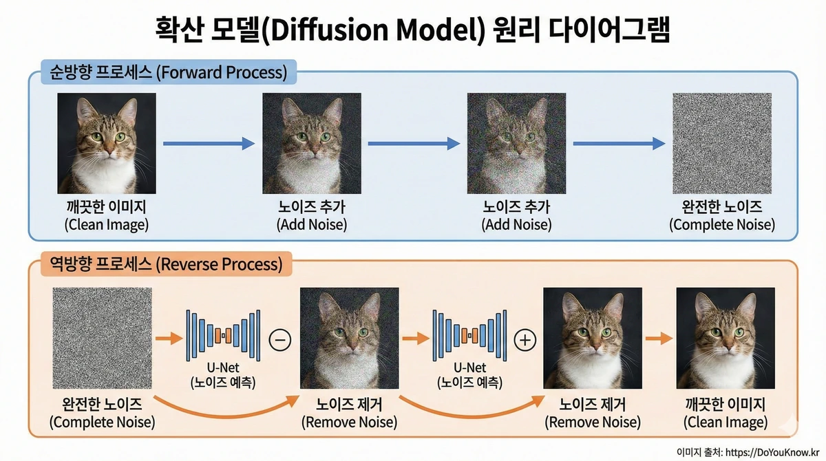 확산 모델(Diffusion Model) 원리 다이어그램. 상단(순방향): 깨끗한 이미지 &rarr; 노이즈 추가 &rarr; 노이즈 추가 &rarr; 완전한 노이즈. 하단(역방향): 완전한 노이즈 &rarr; 노이즈 제거 &rarr; 노이즈 제거 &rarr; 깨끗한 이미지. U-Net이 노이즈 예측. 화살표로 단계 표시.