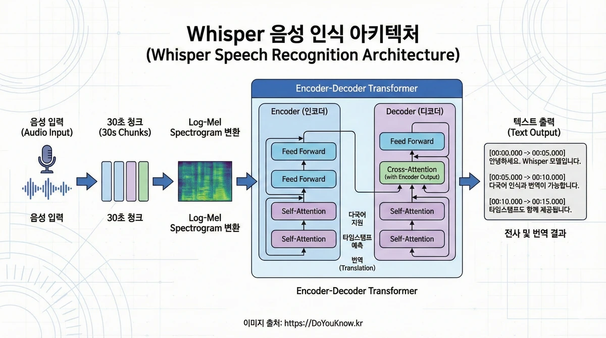 Whisper 음성 인식 아키텍처 다이어그램. 왼쪽: 음성 입력(30초 청크). 가운데: Log-Mel Spectrogram으로 변환. Encoder-Decoder Transformer 통과. 오른쪽: 텍스트 출력. 다국어 지원, 타임스탬프, 번역 기능 표시. 한국어 라벨.
