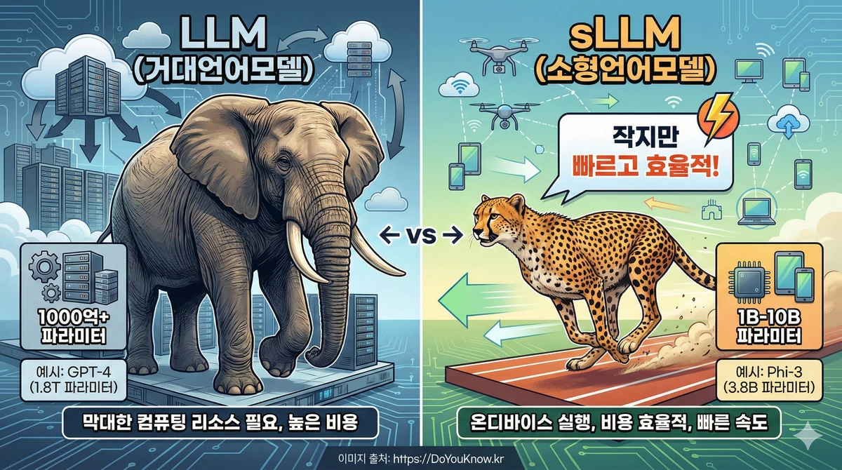 sLLM vs LLM 파라미터 크기 비교 인포그래픽. 왼쪽: 거대한 코끼리(LLM, 1000억+ 파라미터). 오른쪽: 작지만 날쌘 치타(sLLM, 1B-10B 파라미터). '작지만 빠르고 효율적!' 강조. GPT-4(1.8T), Phi-3(3.8B) 수치 표시.
