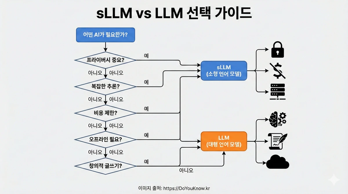 sLLM vs LLM 선택 가이드 플로우차트. 시작: '어떤 AI가 필요한가?' 분기점: 프라이버시 중요? → sLLM. 복잡한 추론? → LLM. 비용 제한? → sLLM. 오프라인 필요? → sLLM. 창의적 글쓰기? → LLM. 각 분기점에서 화살표로 연결.