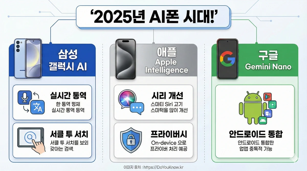 온디바이스 AI 스마트폰 비교 인포그래픽. 세 영역: 삼성 갤럭시 AI(실시간 통역, 서클 투 서치), 애플 Apple Intelligence(시리 개선, 프라이버시), 구글 Gemini Nano(안드로이드 통합). 각 스마트폰 아이콘과 주요 기능. '2025년 AI폰 시대!' 강조.