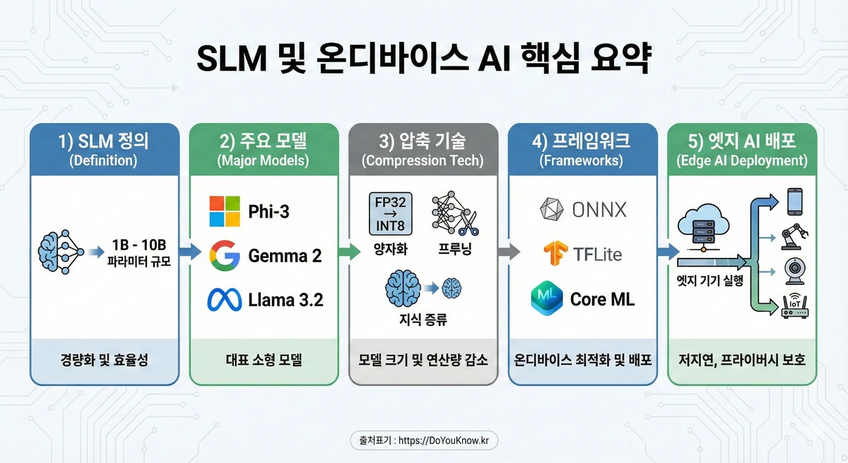 Slm Small Language Model Ondevice Ai Guide 13
