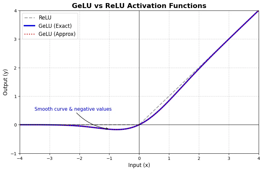 GeLU