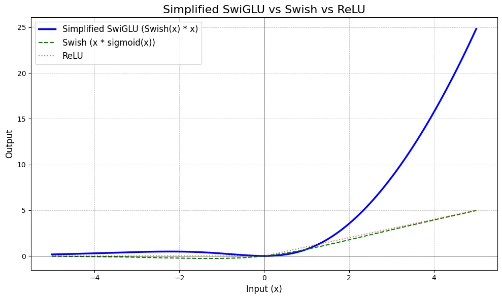 SwiGLU