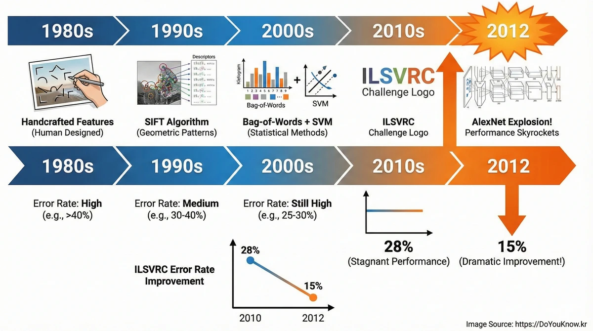 Alexnet Deep Learning Revolution Imagenet Cnn 01