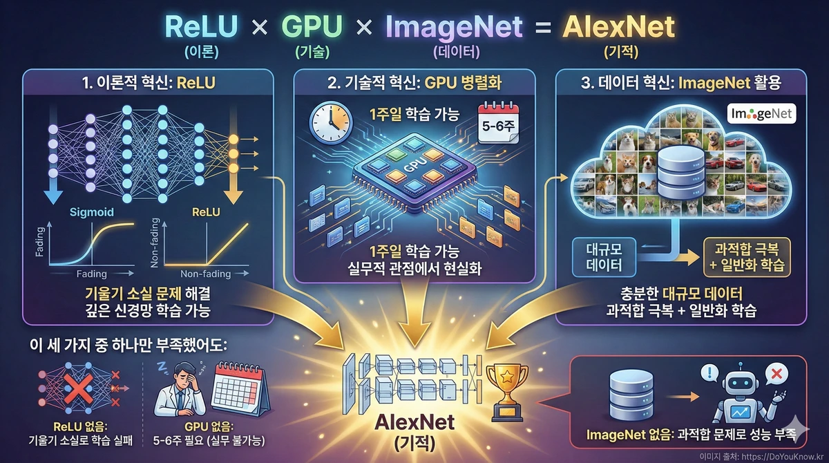 Alexnet Deep Learning Revolution Imagenet Cnn P 05