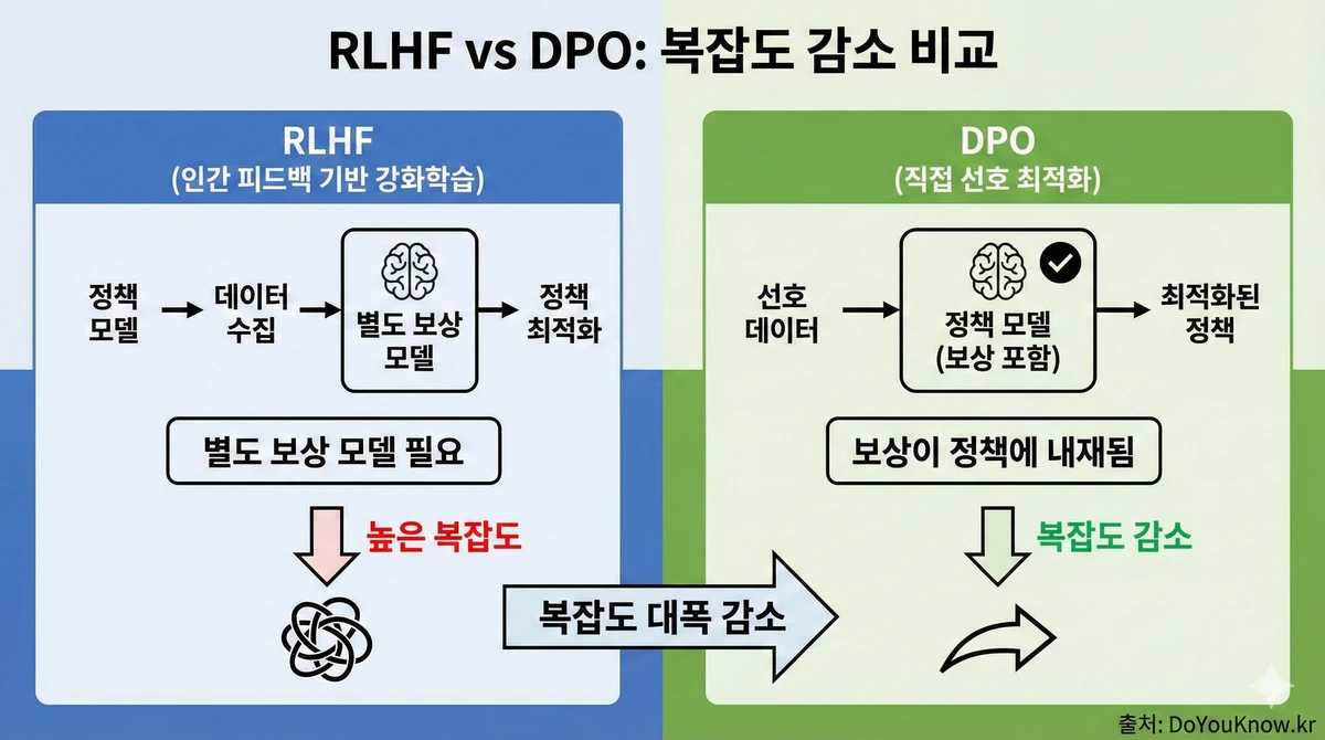 Direct Preference Optimization Dpo Rlhf Alternative Guide 04
