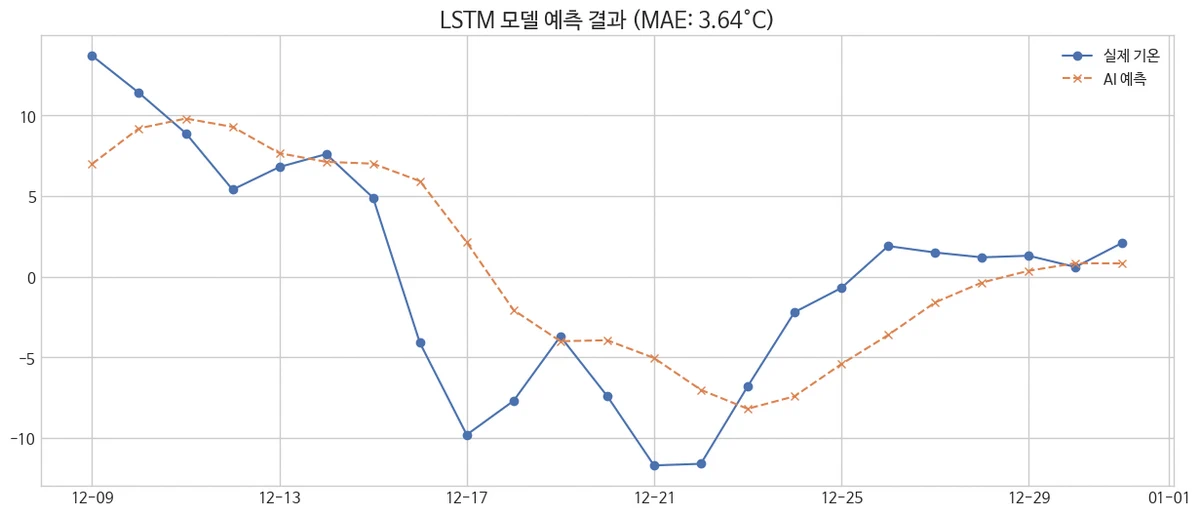 Kma Solar Energy Api Pytorch Lstm G 02