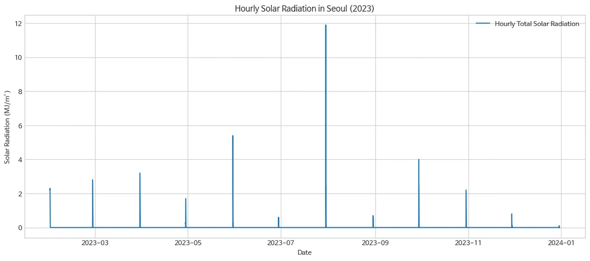 Kma Solar Radiation Sunshine Api Guide G 01