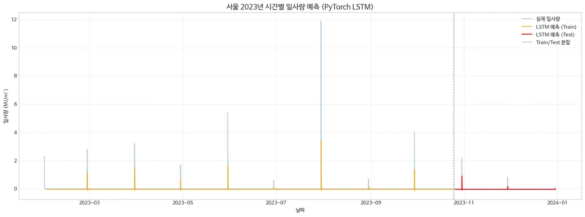 Kma Solar Radiation Sunshine Api Guide G 02