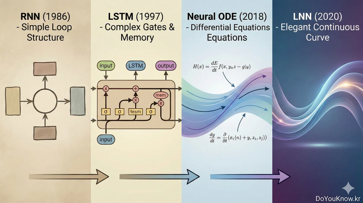 Liquid Neural Networks Ode Time Continuous 01