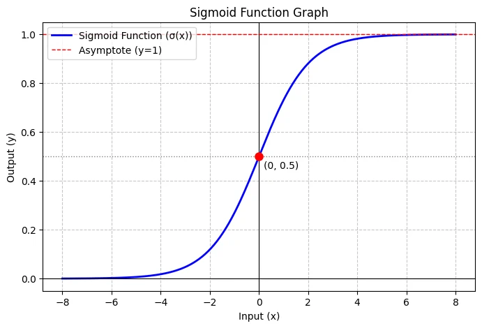 Sigmoid