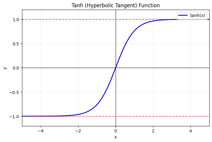 Tanh