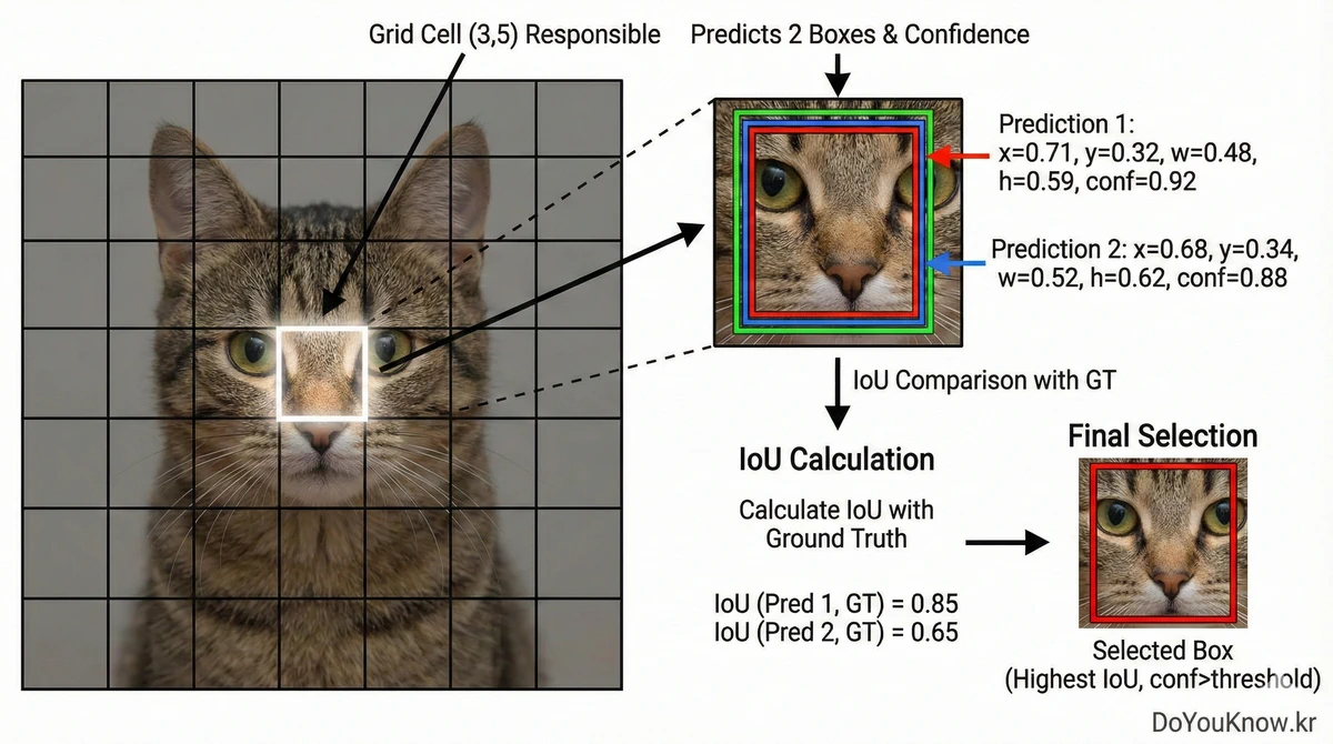 Yolo V1 Object Detection Revolution 04