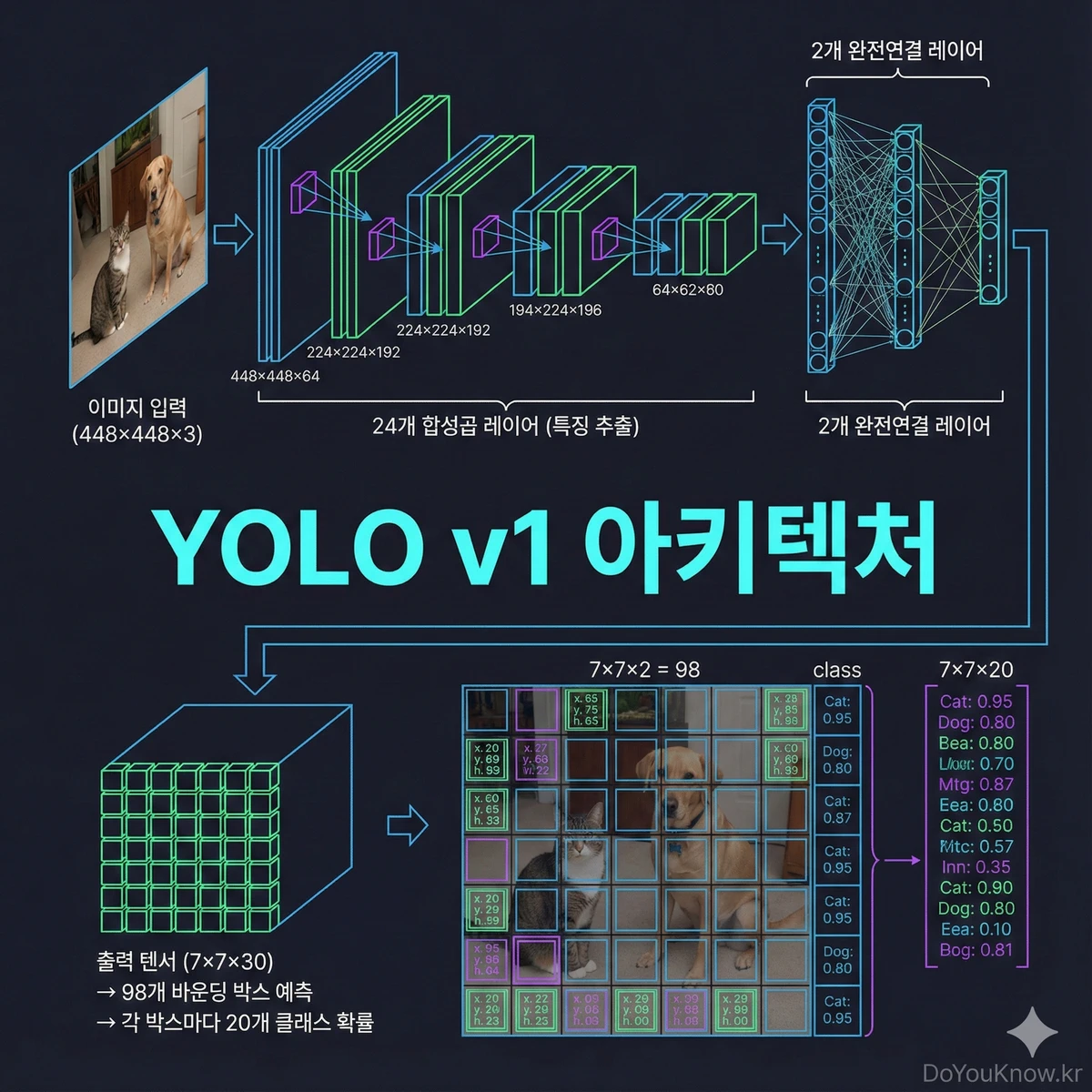 Yolo V1 Object Detection Revolution P 01