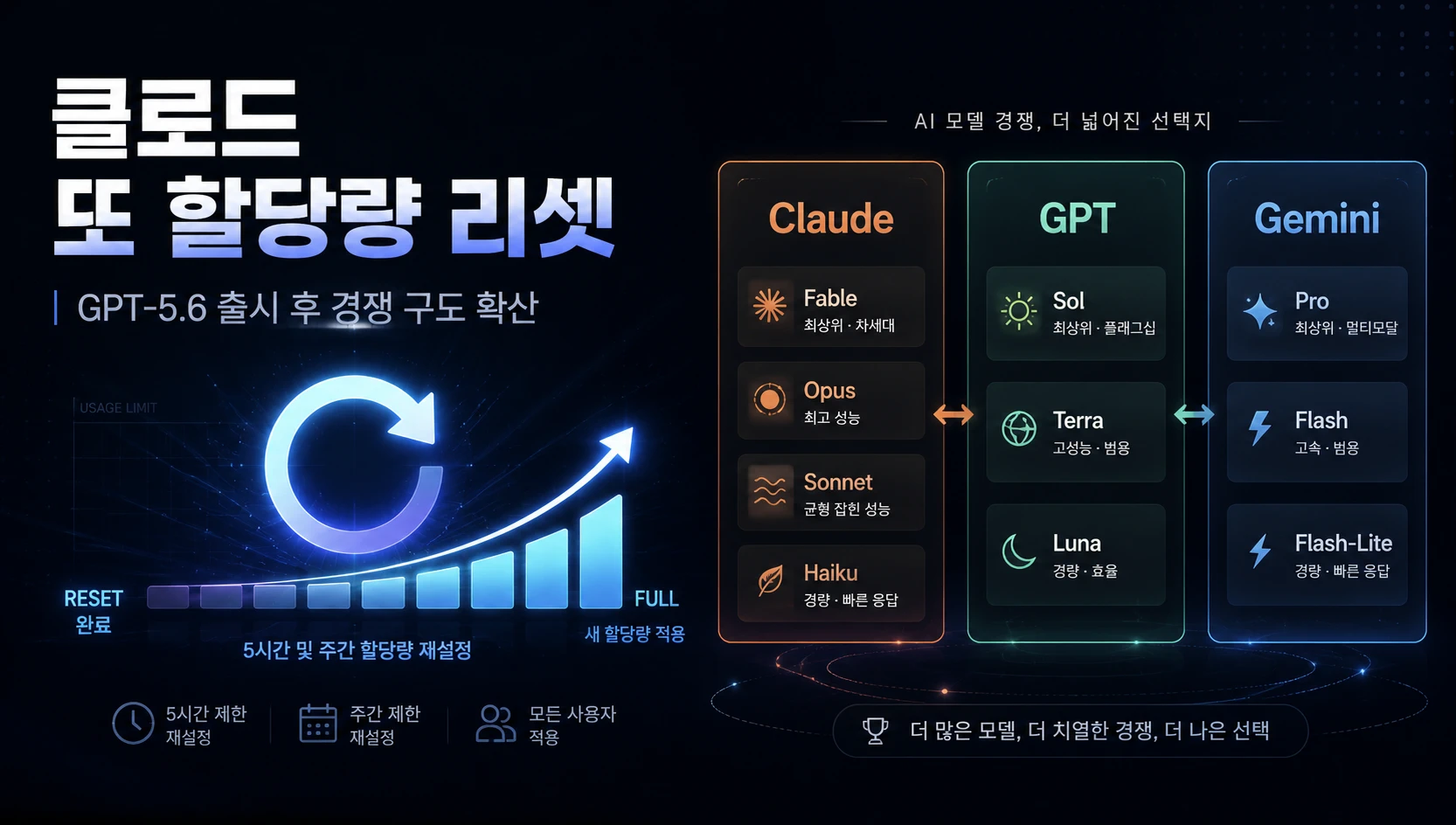 Claude Rate Limit Reset Gpt 5 6 Model Tier Comparison
