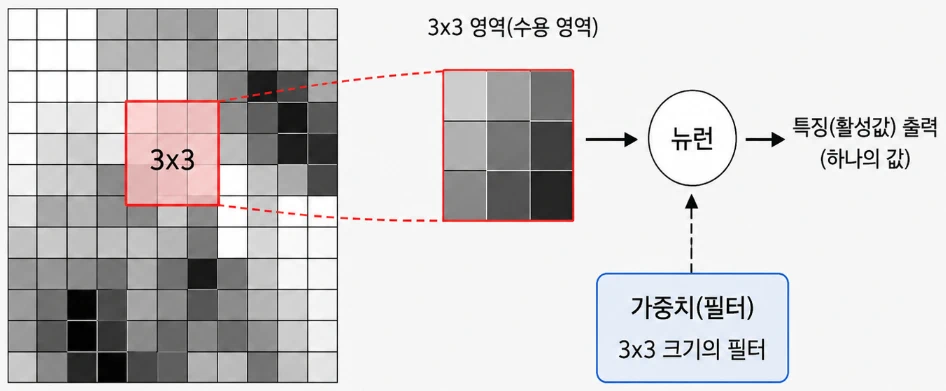 Cnn Convolutional Neural Network Image Recognition2 01