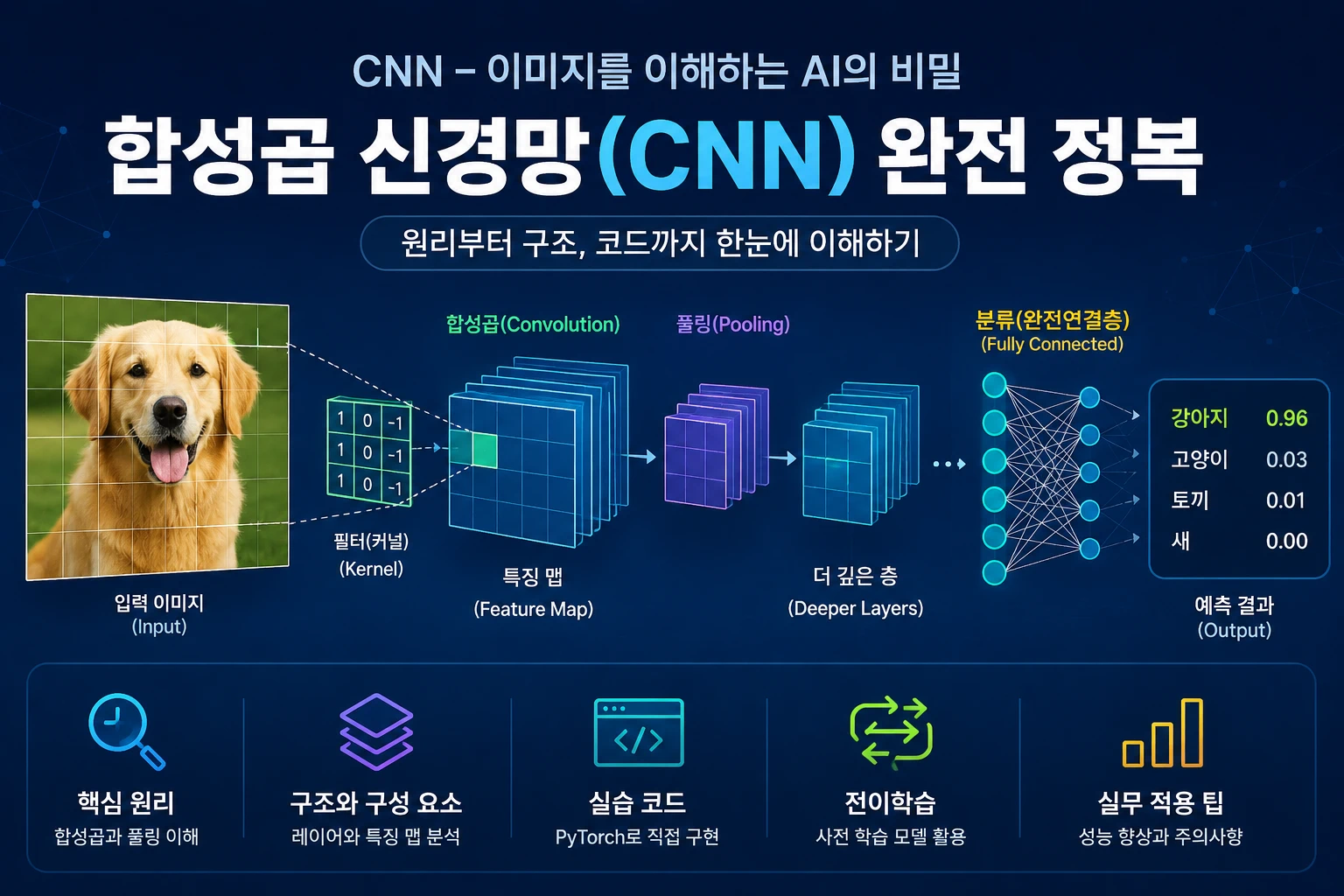 Cnn Convolutional Neural Network Image Recognition2