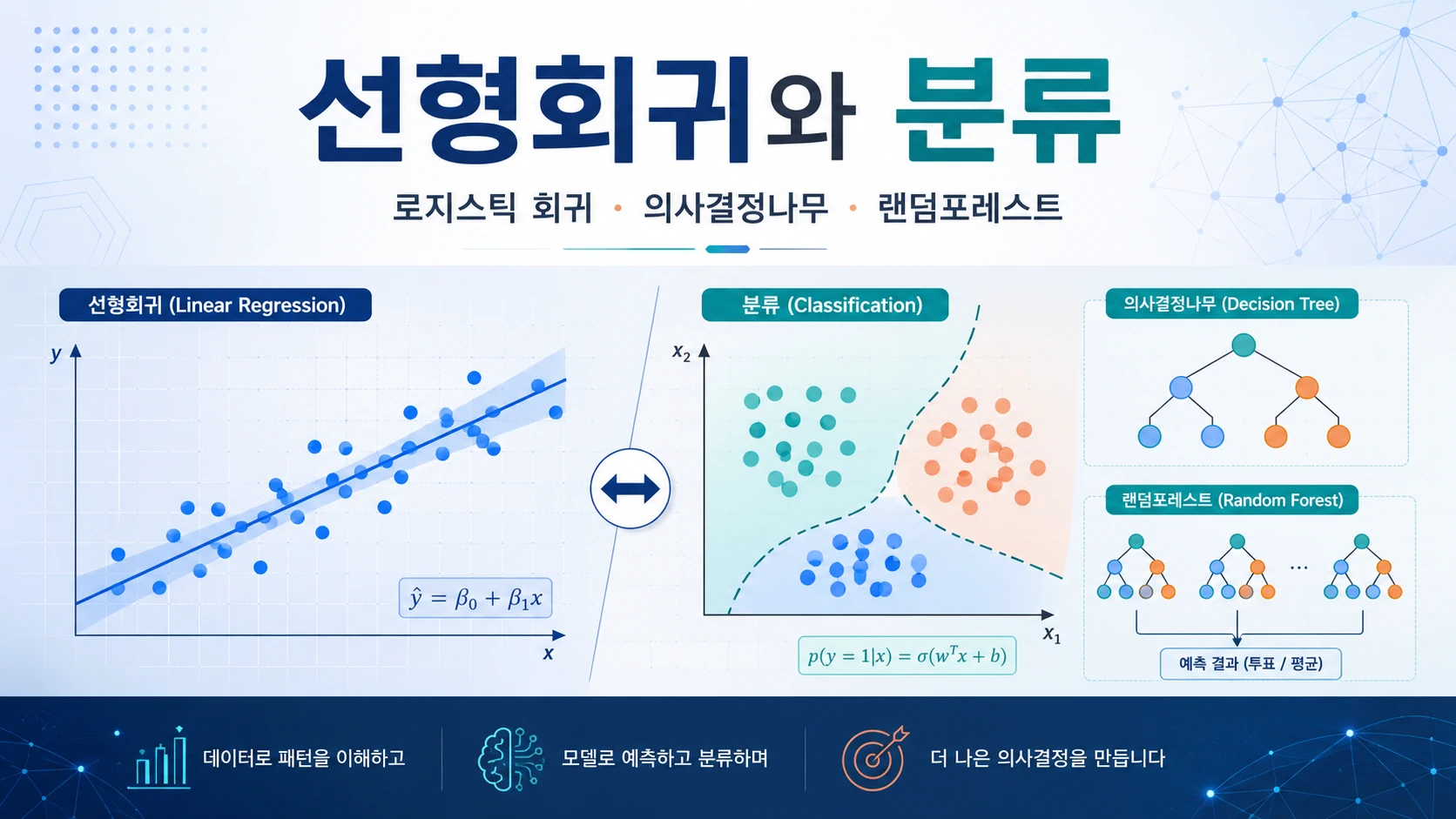 Ml Algorithms Linear Logistic Regression Decision Tree Random Forest2