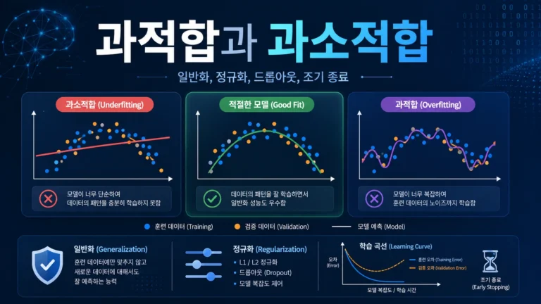 과적합과 과소적합 완전 정복: 일반화, 정규화, 드롭아웃, 조기 종료
