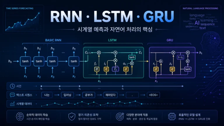 RNN&middot;LSTM&middot;GRU 완전 정복: 순환 신경망의 원리부터 시계열&middot;자연어 처리 실전까지