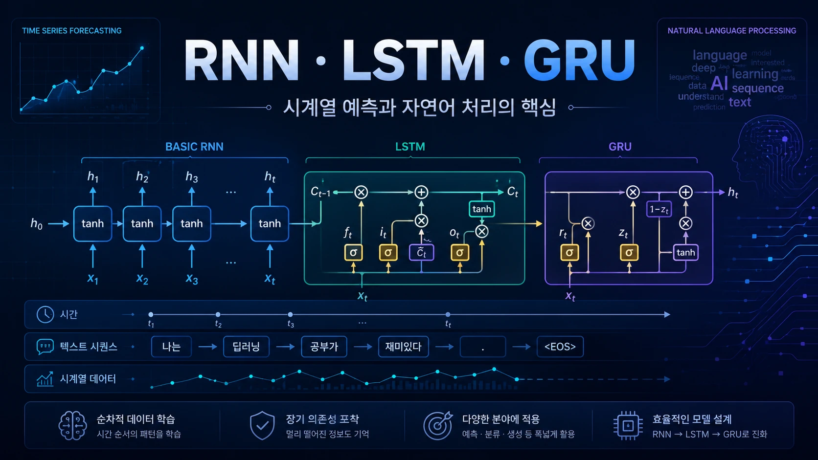 Rnn Lstm Gru Time Series Natural Language Processing2