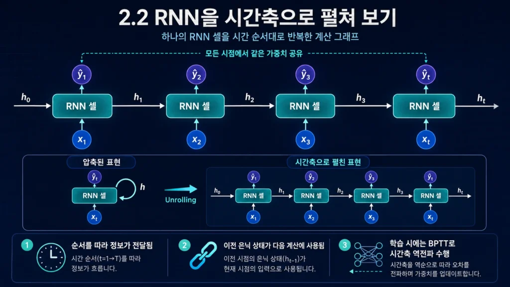 Rnn Lstm Gru Time Series Natural Language Processing2 2 2