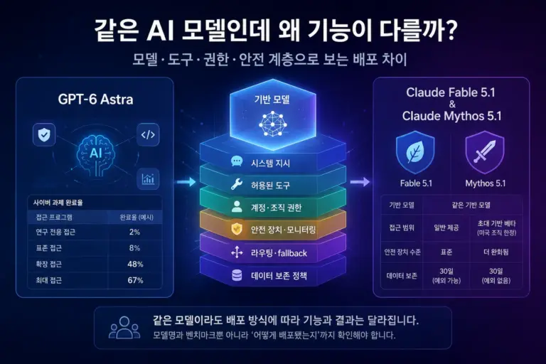 같은 AI 모델인데 왜 기능이 다를까? 모델&middot;도구&middot;권한&middot;안전 계층으로 보는 배포 차이