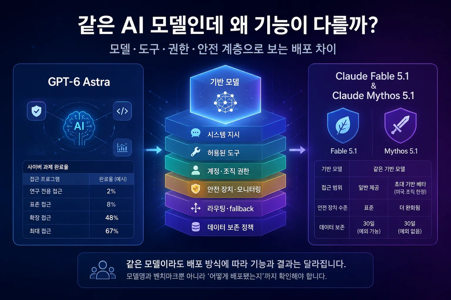 Why Same Ai Model Capabilities Differ 2