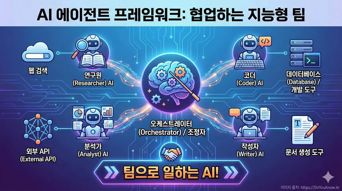AI 에이전트 프레임워크 개념 인포그래픽. 중앙에 오케스트레이터. 주변에 여러 AI 에이전트(연구원, 코더, 분석가 아이콘). 각 에이전트가 도구(검색, DB, API)와 연결. '팀으로 일하는 AI!' 강조. 한국어 라벨.