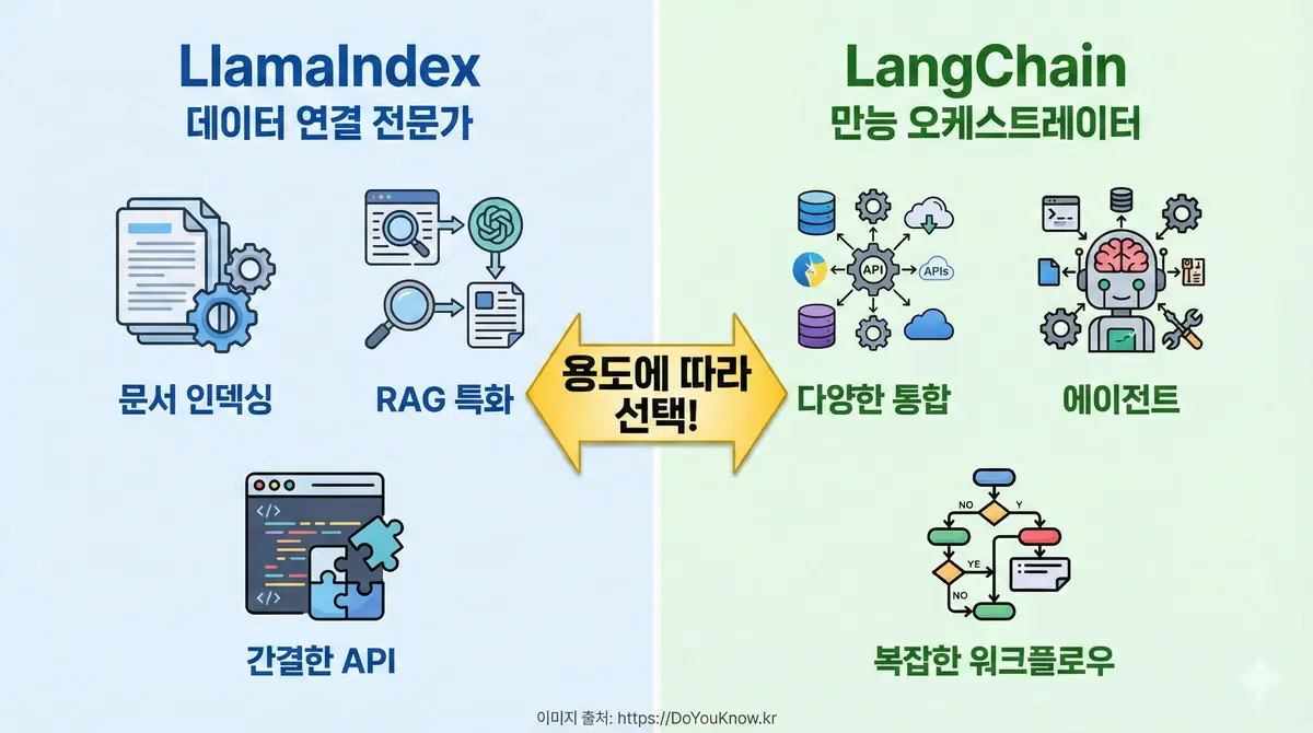 LlamaIndex vs LangChain 비교 인포그래픽. 두 컬럼: LlamaIndex(파란색, '데이터 연결 전문가', 문서 인덱싱, RAG 특화, 간결한 API). LangChain(초록색, '만능 오케스트레이터', 다양한 통합, 에이전트, 복잡한 워크플로우). 중앙에 '용도에 따라 선택!' 강조.
