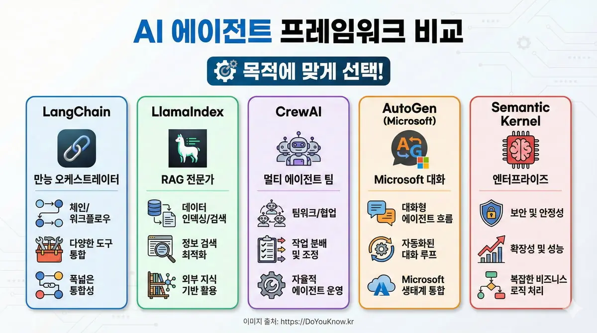 AI 에이전트 프레임워크 비교 인포그래픽. 5개 프레임워크: LangChain(만능 오케스트레이터), LlamaIndex(RAG 전문가), CrewAI(멀티 에이전트 팀), AutoGen(Microsoft 대화), Semantic Kernel(엔터프라이즈). 각 프레임워크의 강점 아이콘. '목적에 맞게 선택!' 강조.