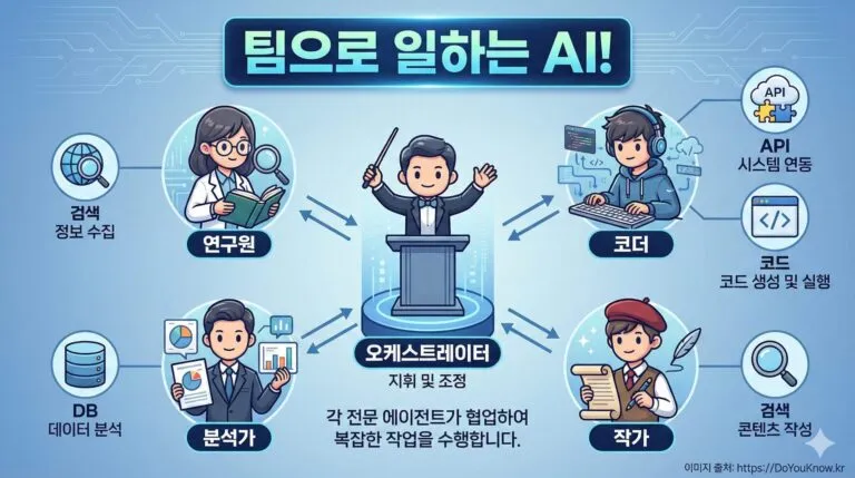AI 에이전트 프레임워크 개념 인포그래픽. 중앙에 오케스트레이터(지휘자 아이콘). 주변에 4명의 AI 에이전트(연구원, 코더, 분석가, 작가 캐릭터). 각 에이전트가 도구(검색, DB, API, 코드)와 연결. '팀으로 일하는 AI!' 강조.