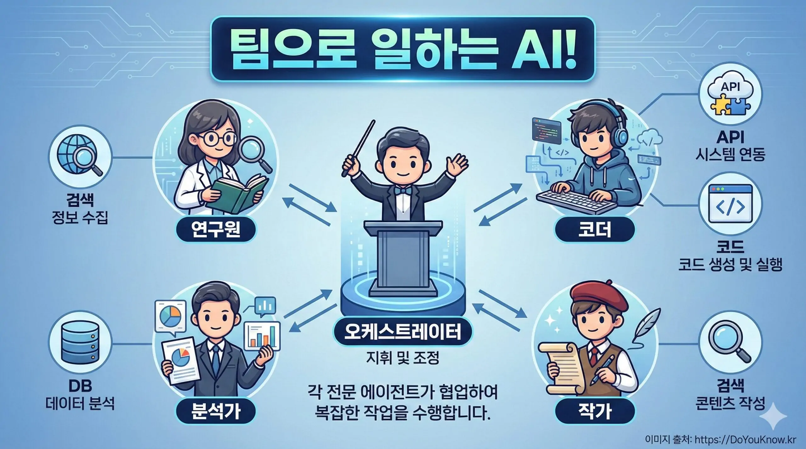 AI 에이전트 프레임워크 개념 인포그래픽. 중앙에 오케스트레이터(지휘자 아이콘). 주변에 4명의 AI 에이전트(연구원, 코더, 분석가, 작가 캐릭터). 각 에이전트가 도구(검색, DB, API, 코드)와 연결. '팀으로 일하는 AI!' 강조.
