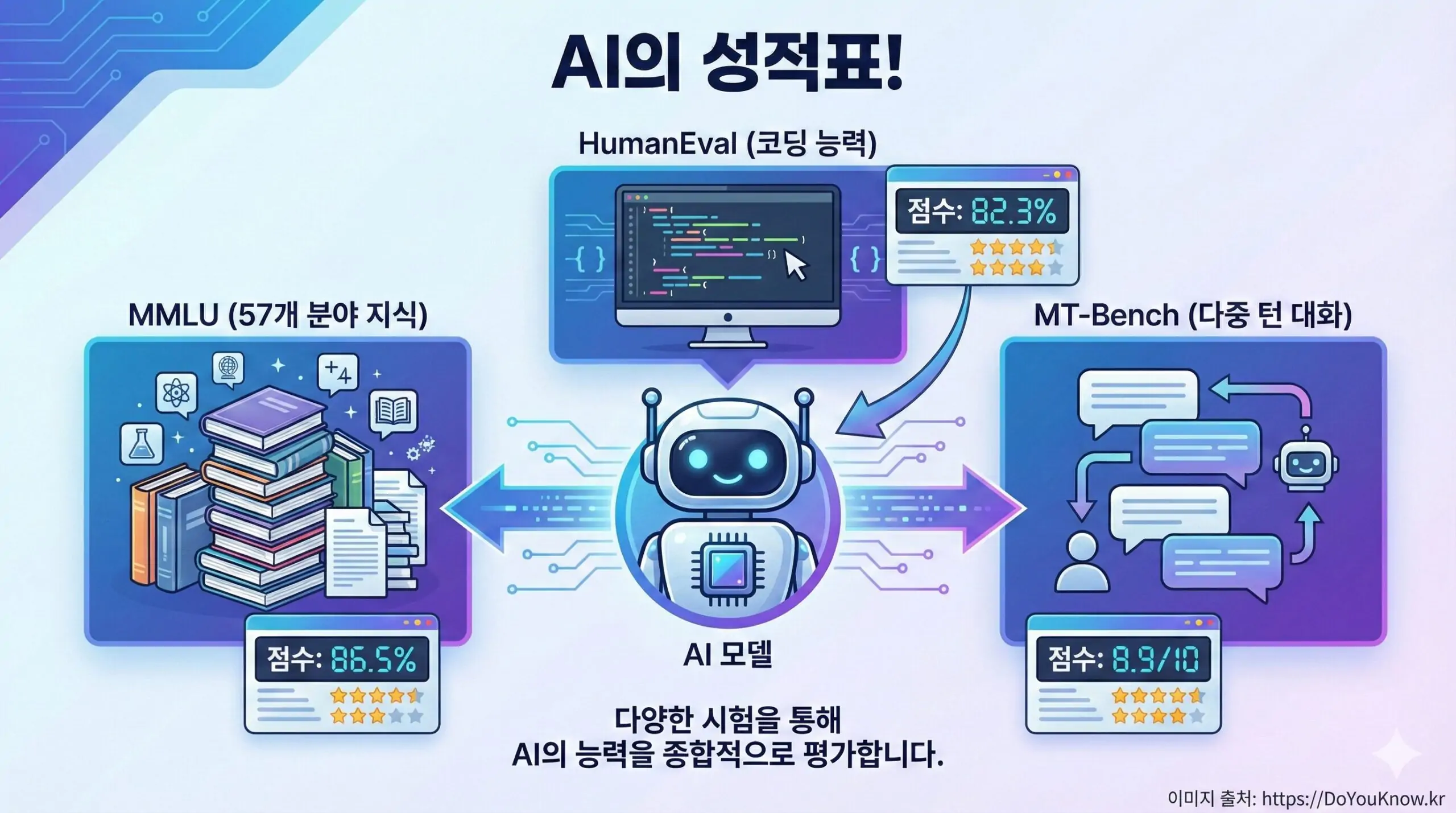 AI 벤치마크 개념 인포그래픽. 중앙에 AI 모델(로봇 아이콘). 주변에 세 가지 시험: MMLU(57개 분야 책 더미), HumanEval(코드 화면), MT-Bench(대화 말풍선). 각 시험에서 점수가 나오는 모습. 'AI의 성적표!' 강조.