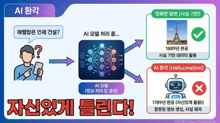 AI 환각 개념 인포그래픽. 왼쪽: 사용자가 질문하는 모습('에펠탑은 언제 건설?'). 가운데: AI 모델이 처리. 오른쪽 상단: 정확한 답변('1889년', 초록 체크). 오른쪽 하단: 환각 답변('1789년', 빨간 X, 자신있는 표정). '자신있게 틀린다!' 강조.