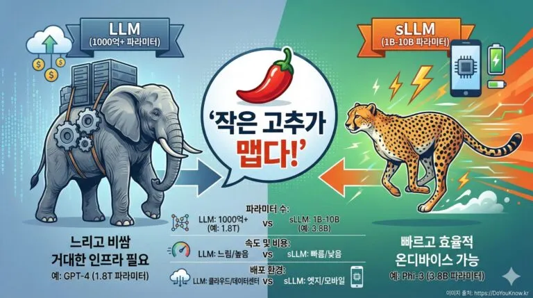 sLLM 완벽 가이드: 작은 고추가 맵다! 온디바이스 AI의 미래를 열다