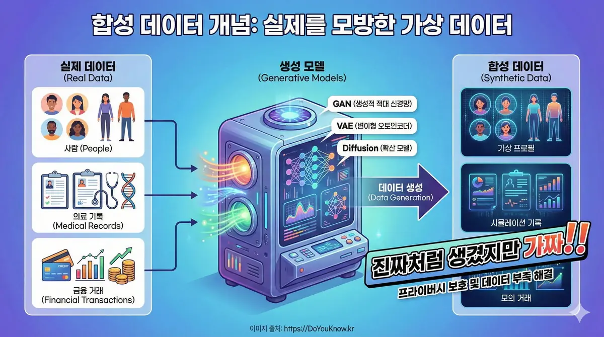 합성 데이터 개념 인포그래픽. 왼쪽: 실제 데이터(사람, 의료 기록, 금융 거래 아이콘). 가운데: 생성 모델(GAN, VAE, Diffusion). 오른쪽: 합성 데이터(원본과 유사하지만 가상). '진짜처럼 생겼지만 가짜!' 강조.